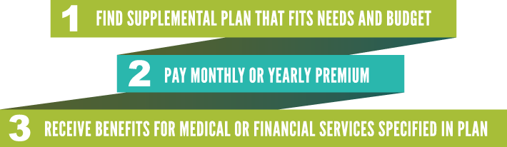 Graphic how supplemental health insurance works